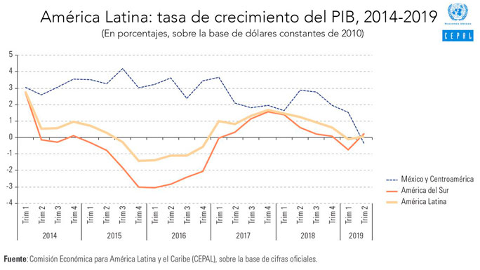 crecimiento-pib-america-latina-cepal