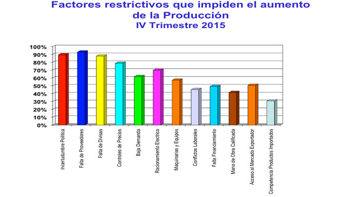 factores-que-impiden-produccion-2104