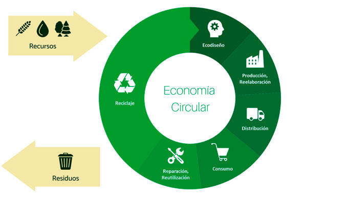 Economía-Circular-verde