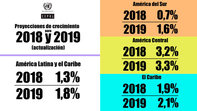 crecimiento-america-latina-cepal-2018-2019