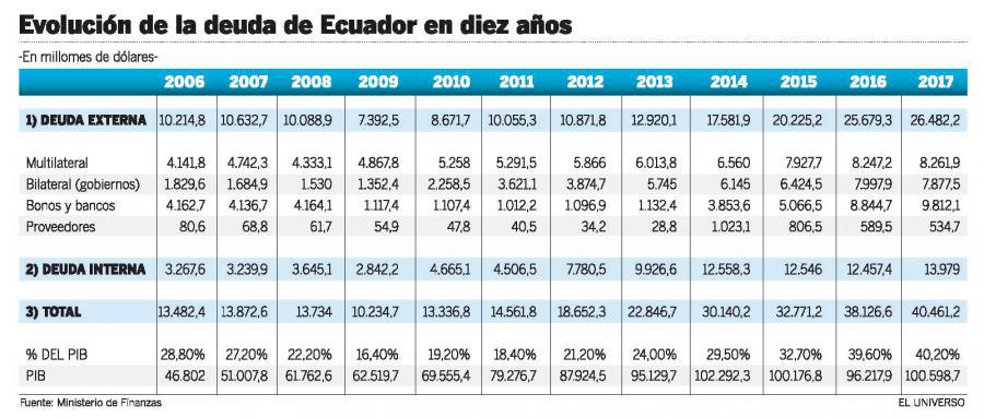 deuda externa ecuador 2017