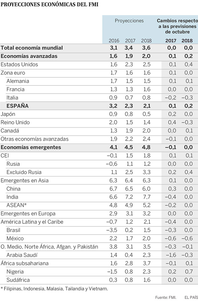 fmi-proyecciones