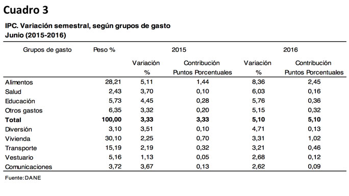 inflacion-semestre-colombia-0607