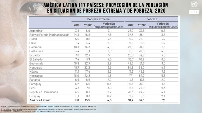 pobreza-coronavirus-cepal