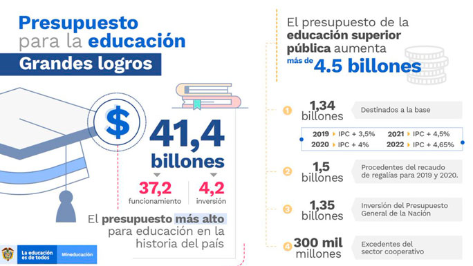 presupuesto-educacion-colombia-ivan-duque