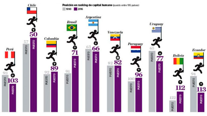 ranking-capital-humano-latinoamerica