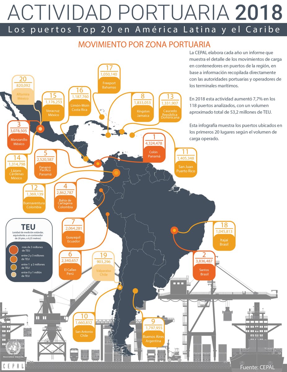 ranking portuario cepal 2018 puertos america latina