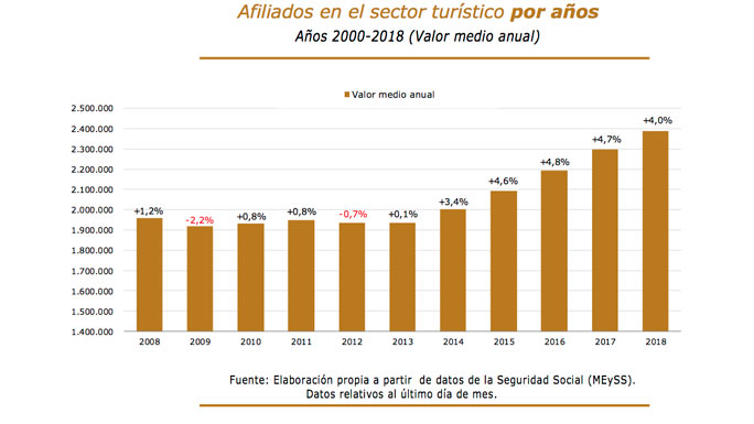 trabajo-turismo-españa